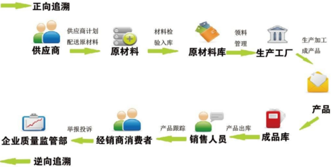 健全質(zhì)量安全追溯機制 保障食品安全，助推實業(yè)投資